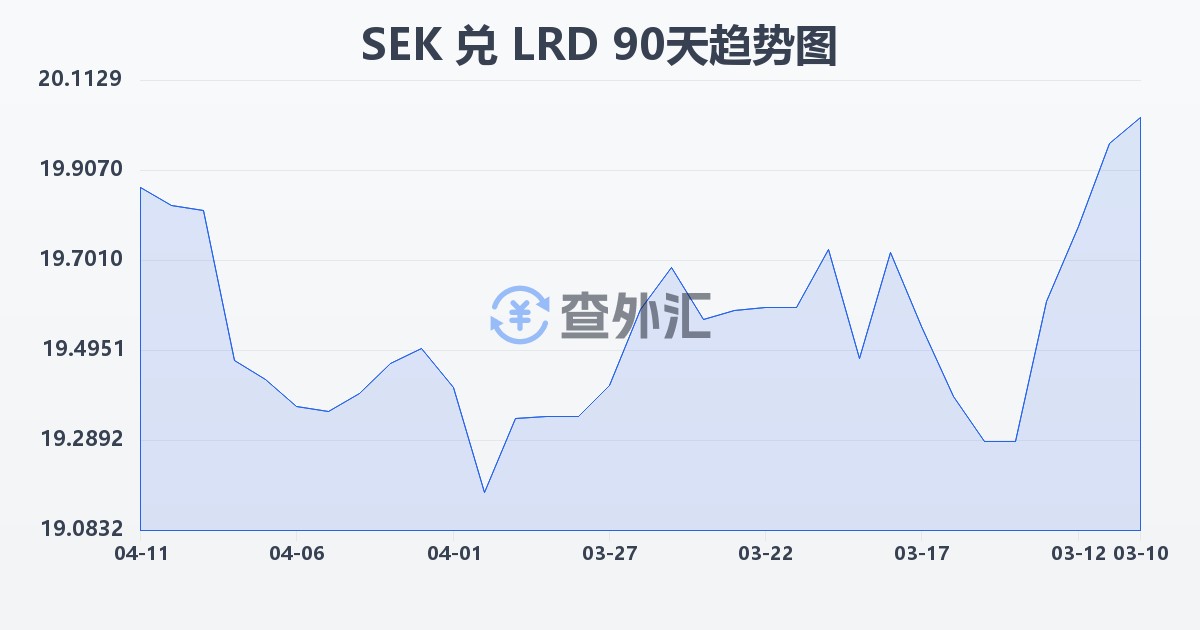 瑞典克朗兑利比里亚元(SEK/LRD)近90天汇率走势图