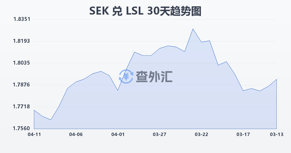 瑞典克朗兑莱索托洛蒂(SEK/LSL)近30天汇率走势图