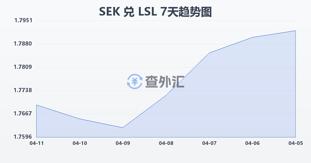 瑞典克朗兑莱索托洛蒂(SEK/LSL)近7天汇率走势图