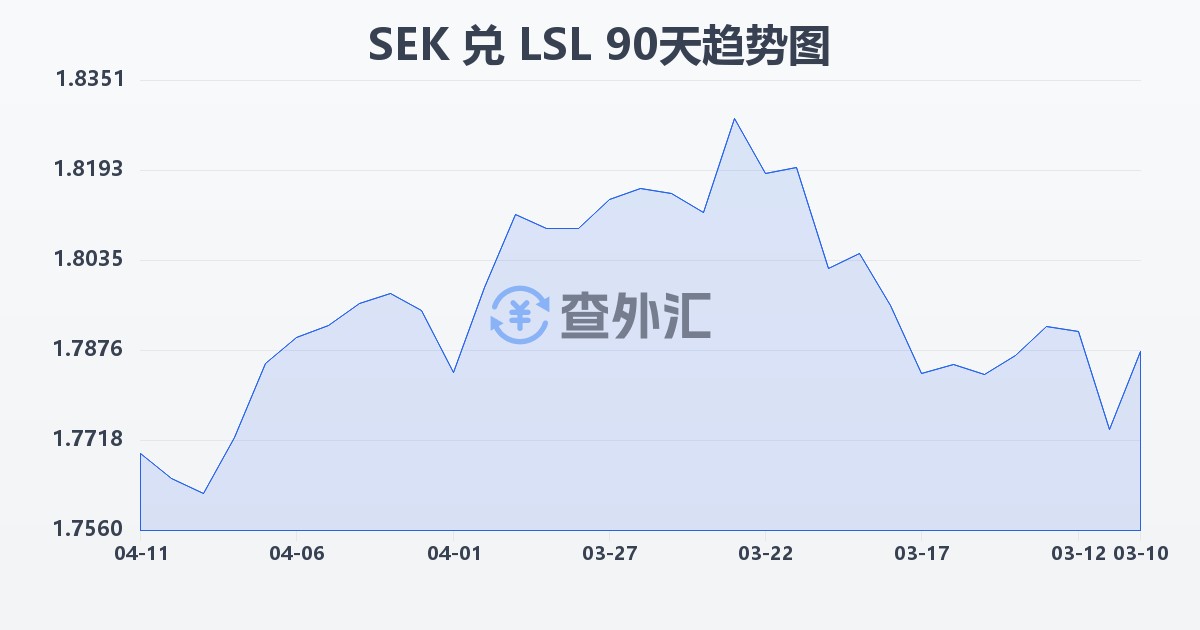 瑞典克朗兑莱索托洛蒂(SEK/LSL)近90天汇率走势图