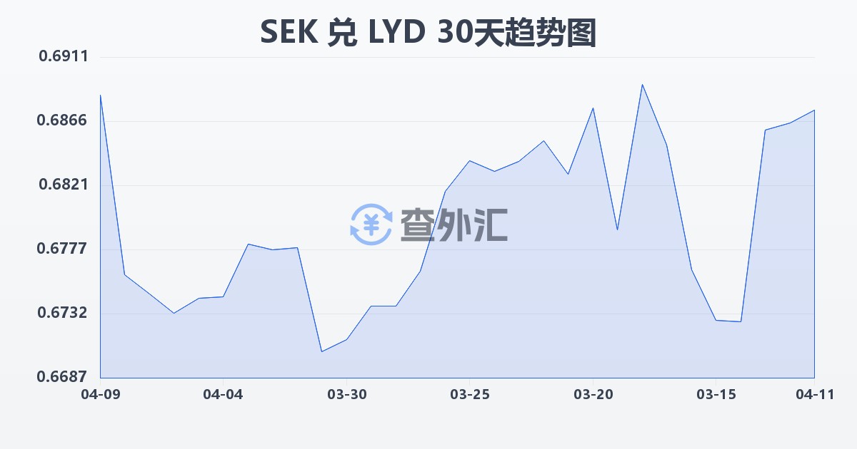 瑞典克朗兑利比亚第纳尔(SEK/LYD)近30天汇率走势图
