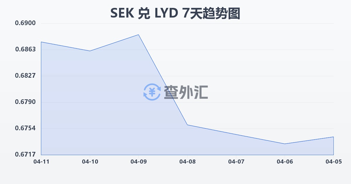 瑞典克朗兑利比亚第纳尔(SEK/LYD)近7天汇率走势图