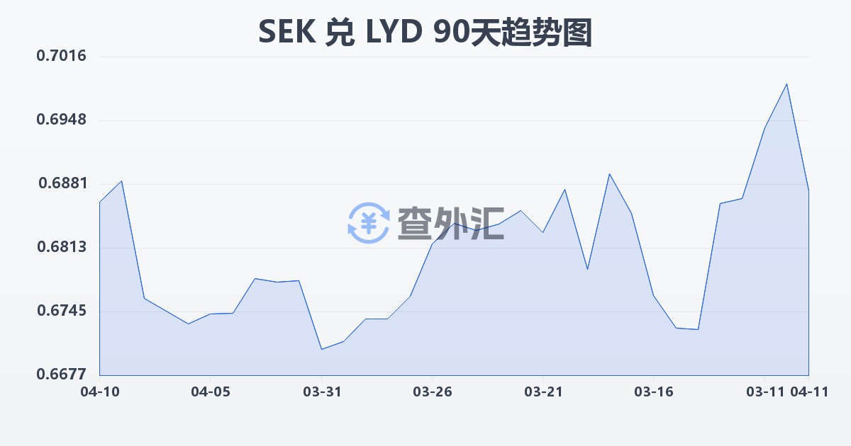 瑞典克朗兑利比亚第纳尔(SEK/LYD)近90天汇率走势图