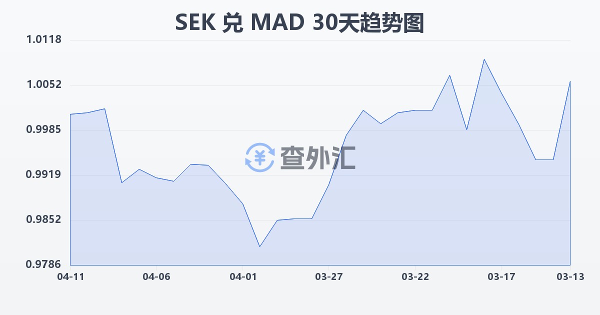 瑞典克朗兑摩洛哥迪拉姆(SEK/MAD)近30天汇率走势图