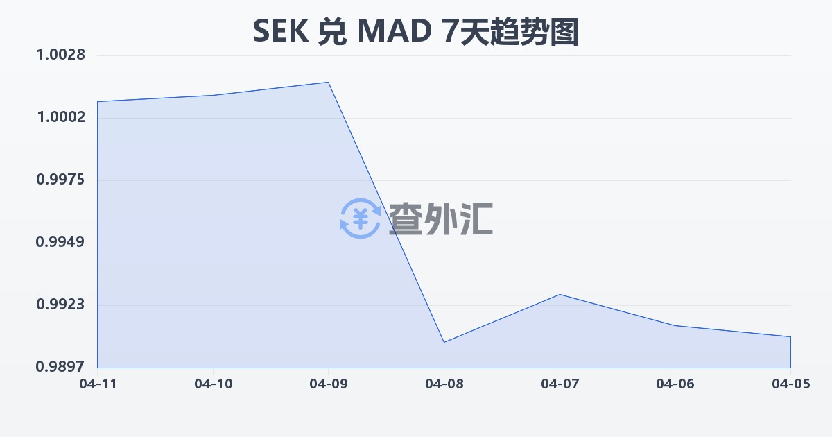 瑞典克朗兑摩洛哥迪拉姆(SEK/MAD)近7天汇率走势图