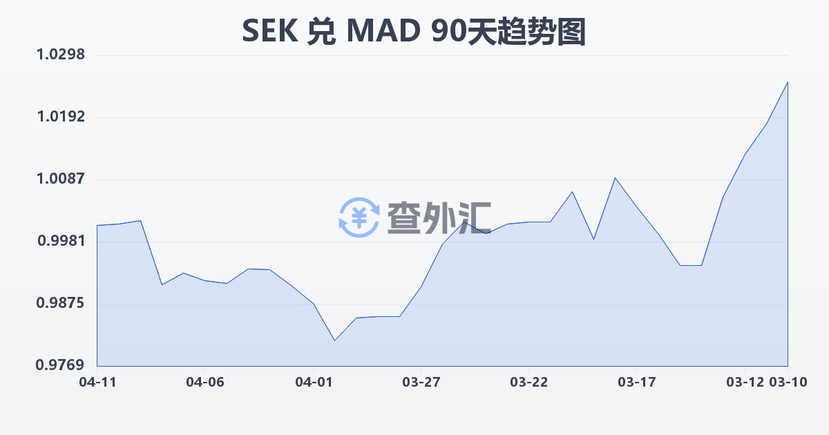瑞典克朗兑摩洛哥迪拉姆(SEK/MAD)近90天汇率走势图