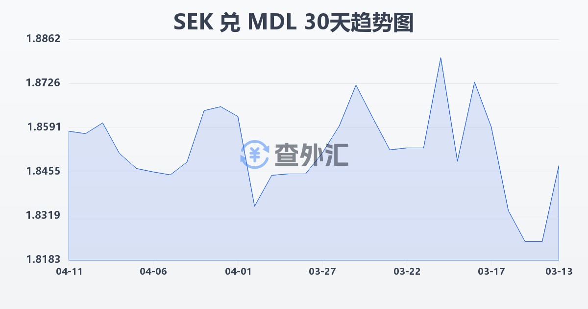 瑞典克朗兑摩尔多瓦列伊(SEK/MDL)近30天汇率走势图