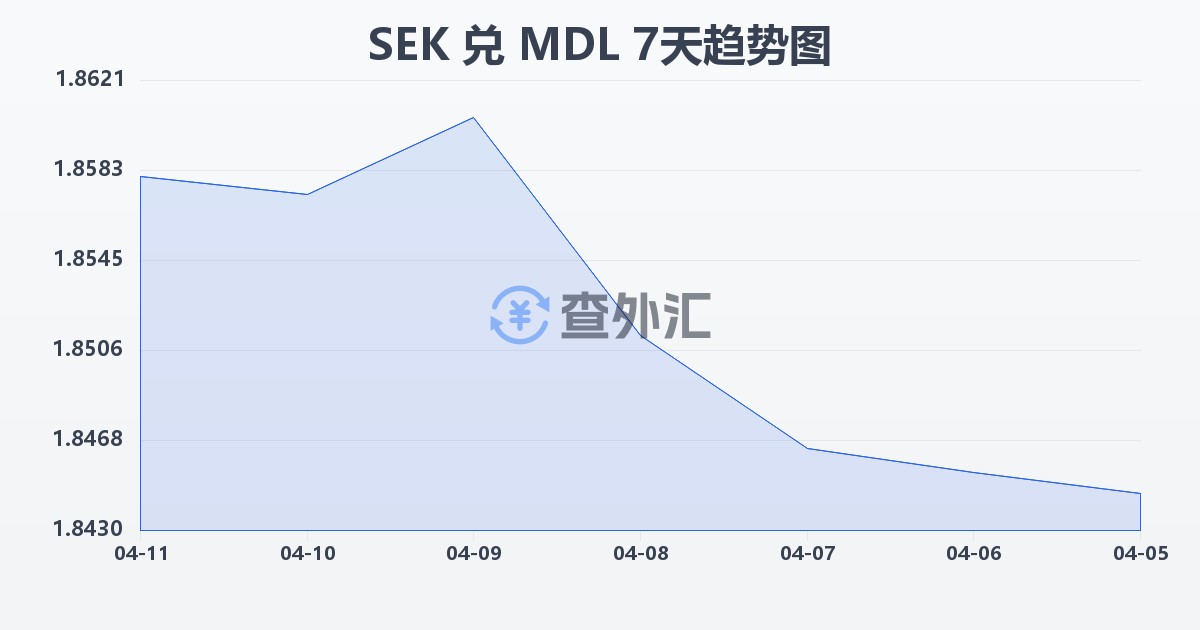 瑞典克朗兑摩尔多瓦列伊(SEK/MDL)近7天汇率走势图
