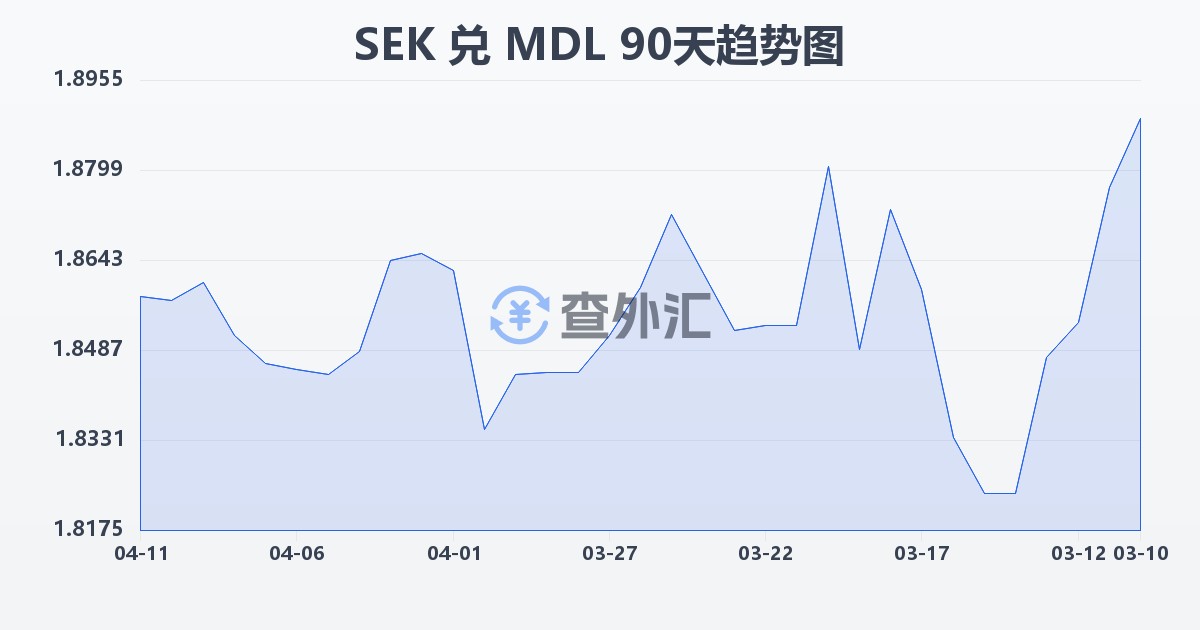 瑞典克朗兑摩尔多瓦列伊(SEK/MDL)近90天汇率走势图