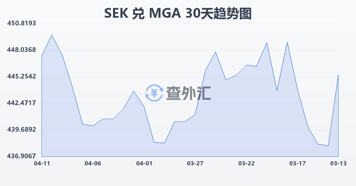 瑞典克朗兑马达加斯加阿里亚里(SEK/MGA)近30天汇率走势图