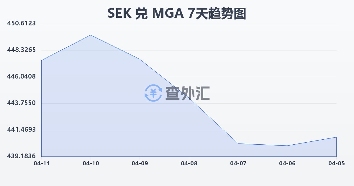 瑞典克朗兑马达加斯加阿里亚里(SEK/MGA)近7天汇率走势图