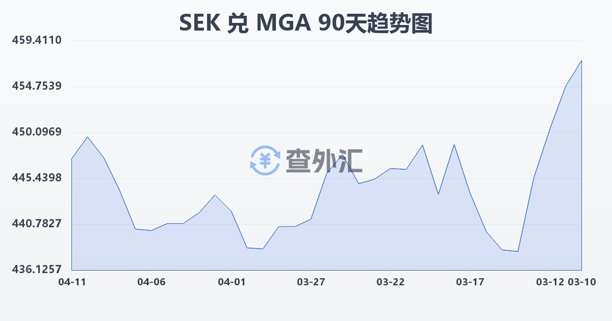 瑞典克朗兑马达加斯加阿里亚里(SEK/MGA)近90天汇率走势图