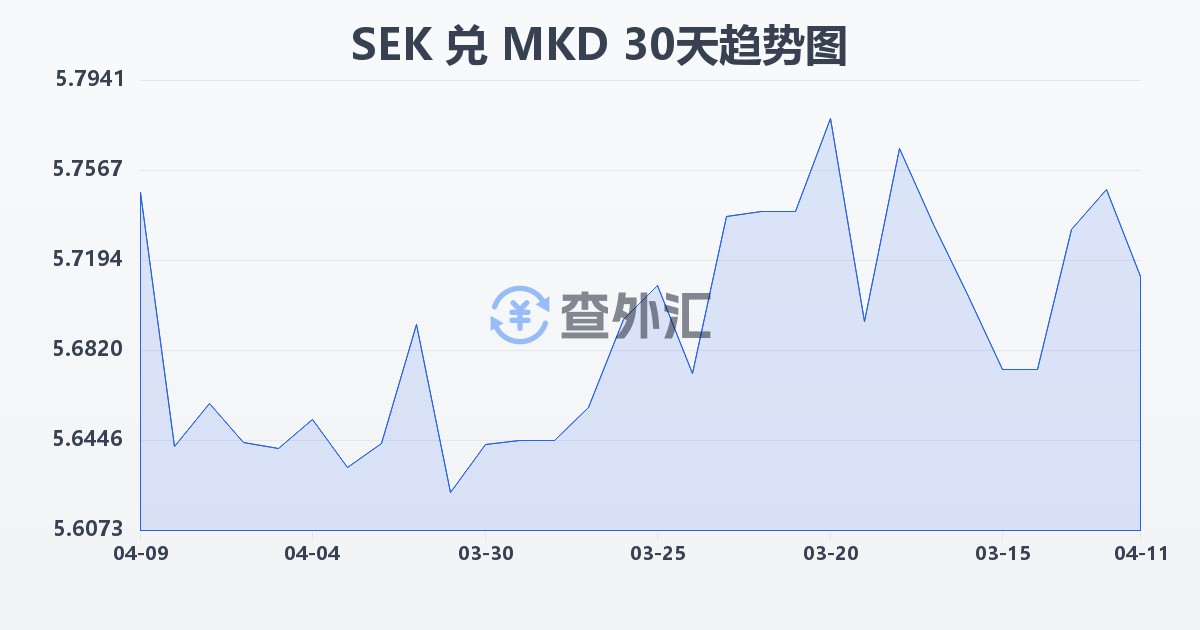 瑞典克朗兑马其顿第纳尔(SEK/MKD)近30天汇率走势图