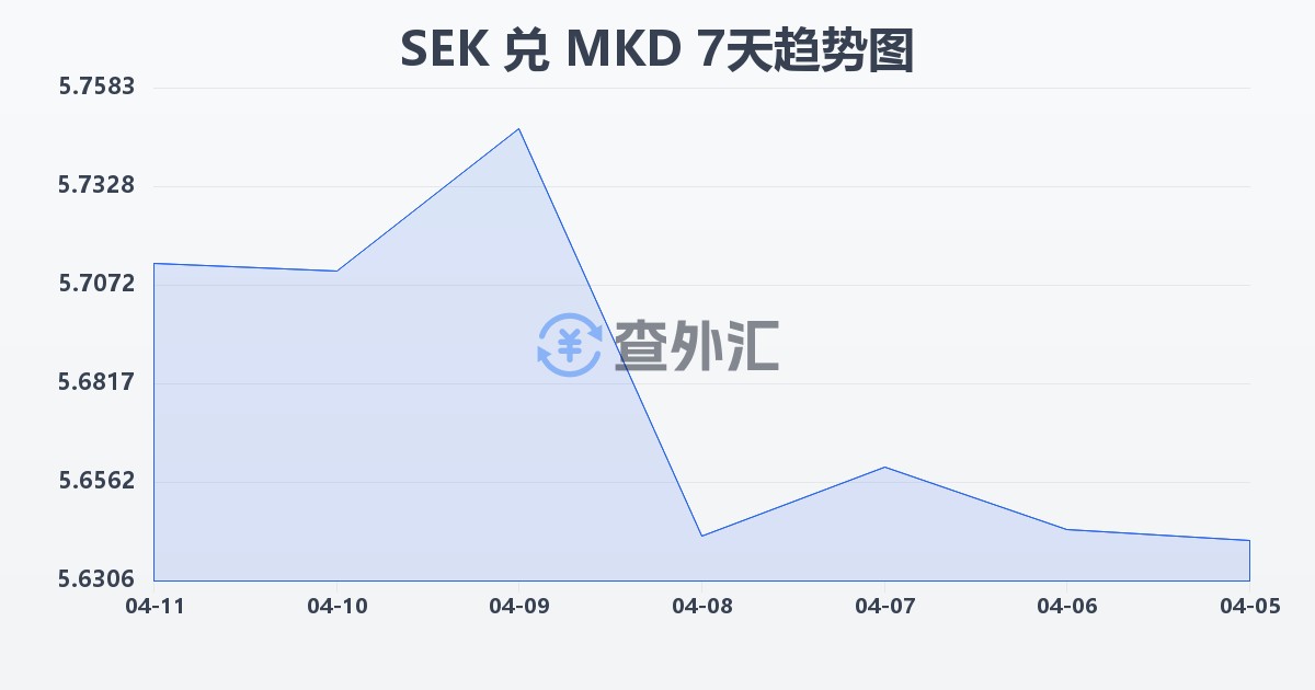 瑞典克朗兑马其顿第纳尔(SEK/MKD)近7天汇率走势图