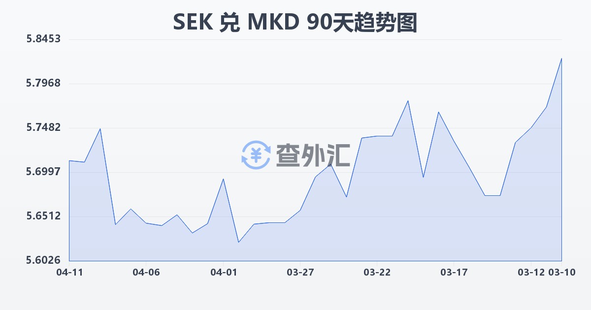 瑞典克朗兑马其顿第纳尔(SEK/MKD)近90天汇率走势图