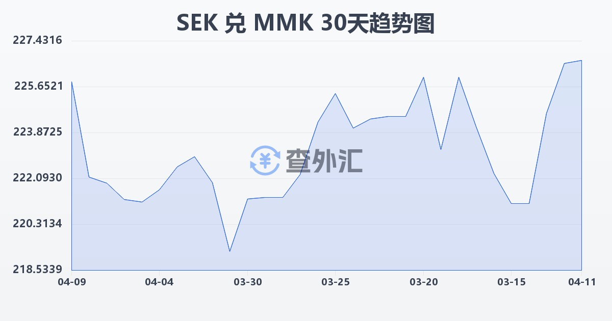 瑞典克朗兑缅甸元(SEK/MMK)近30天汇率走势图