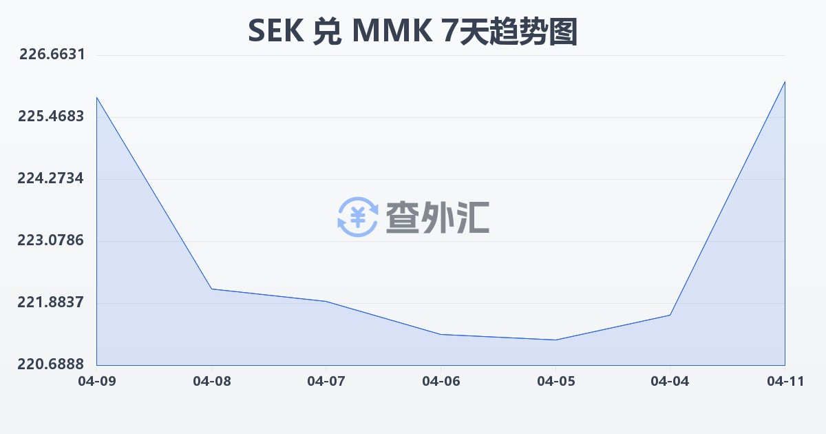瑞典克朗兑缅甸元(SEK/MMK)近7天汇率走势图