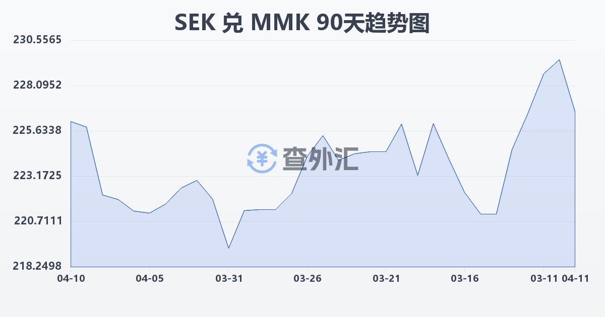 瑞典克朗兑缅甸元(SEK/MMK)近90天汇率走势图