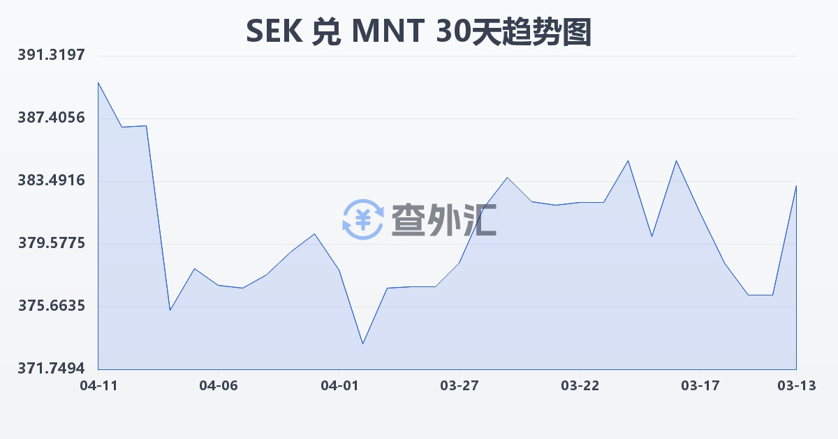 瑞典克朗兑蒙古图格里克(SEK/MNT)近30天汇率走势图