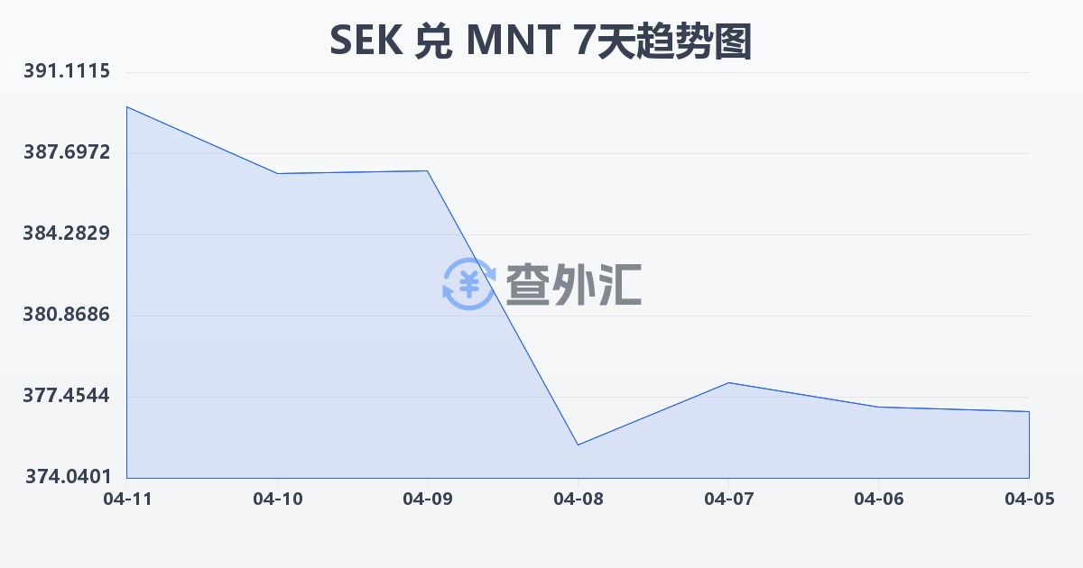 瑞典克朗兑蒙古图格里克(SEK/MNT)近7天汇率走势图