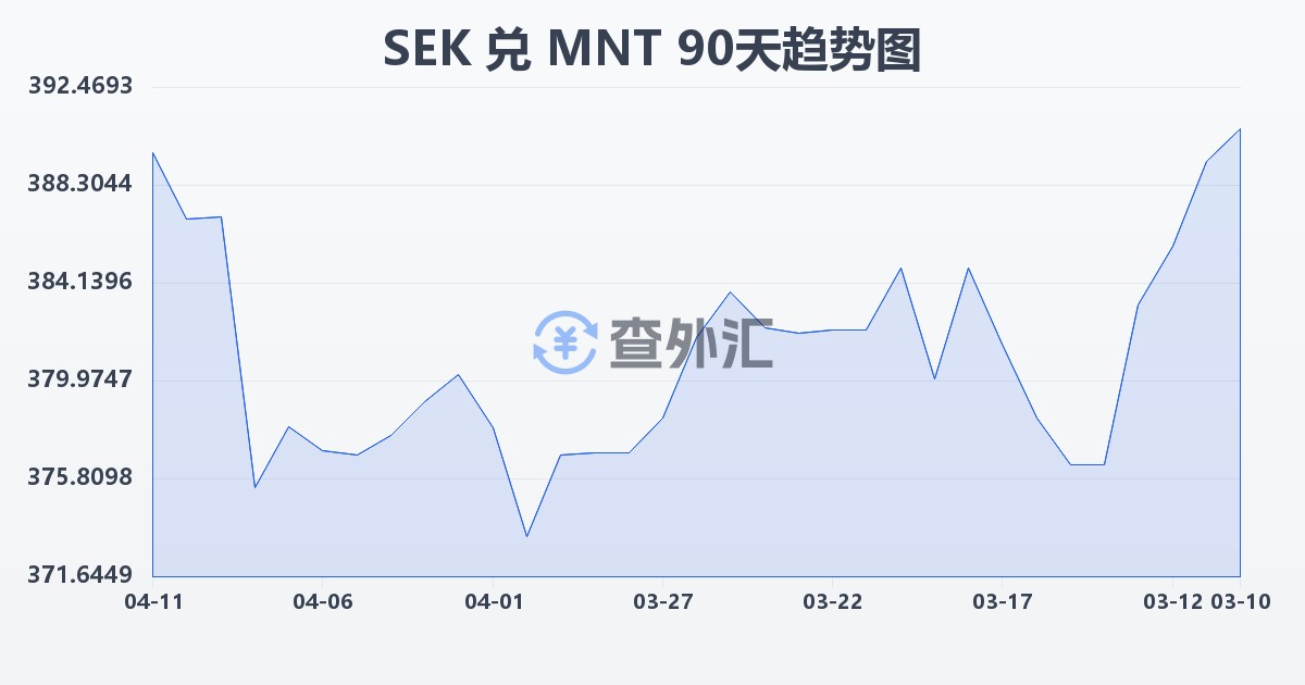 瑞典克朗兑蒙古图格里克(SEK/MNT)近90天汇率走势图