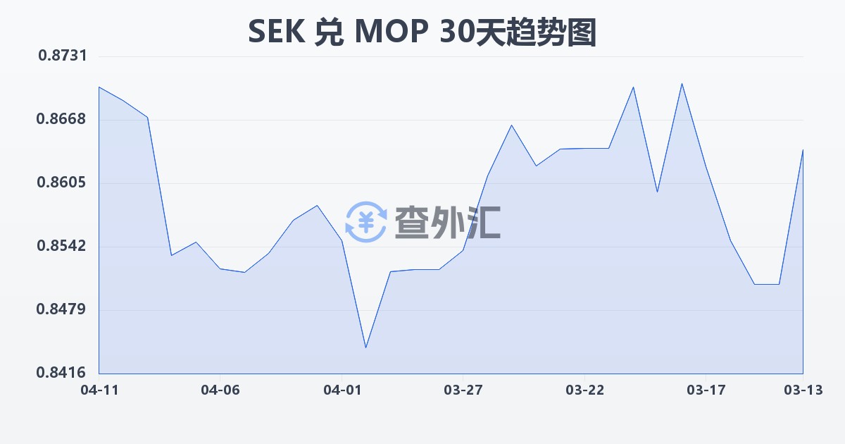 瑞典克朗兑澳门元(SEK/MOP)近30天汇率走势图