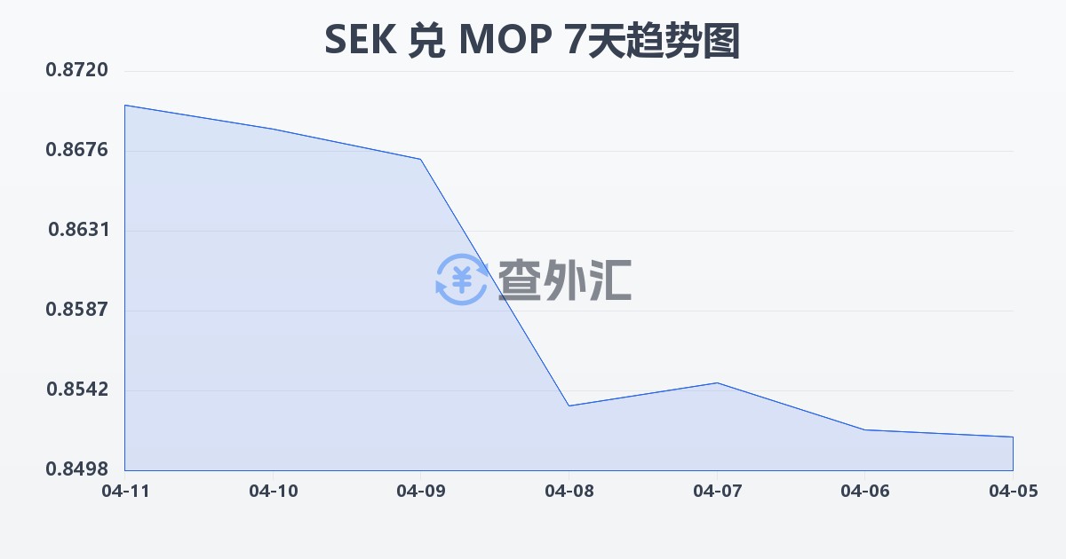 瑞典克朗兑澳门元(SEK/MOP)近7天汇率走势图