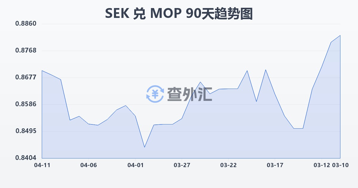 瑞典克朗兑澳门元(SEK/MOP)近90天汇率走势图