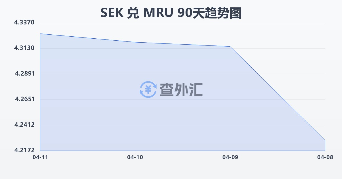 瑞典克朗兑毛里塔尼亚乌吉亚(SEK/MRU)近90天汇率走势图