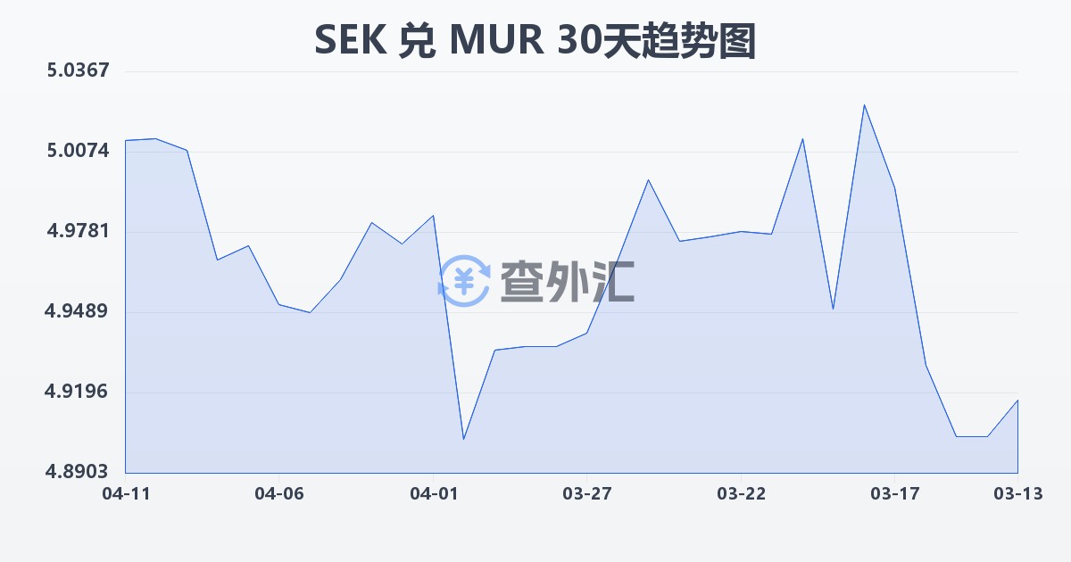 瑞典克朗兑毛里求斯卢比(SEK/MUR)近30天汇率走势图