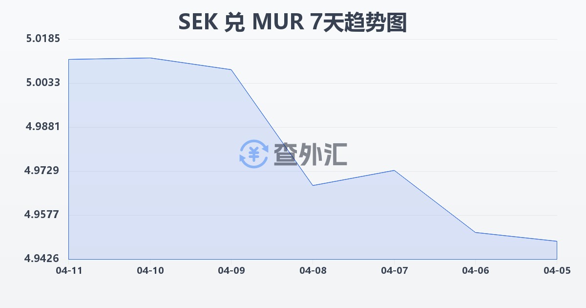 瑞典克朗兑毛里求斯卢比(SEK/MUR)近7天汇率走势图