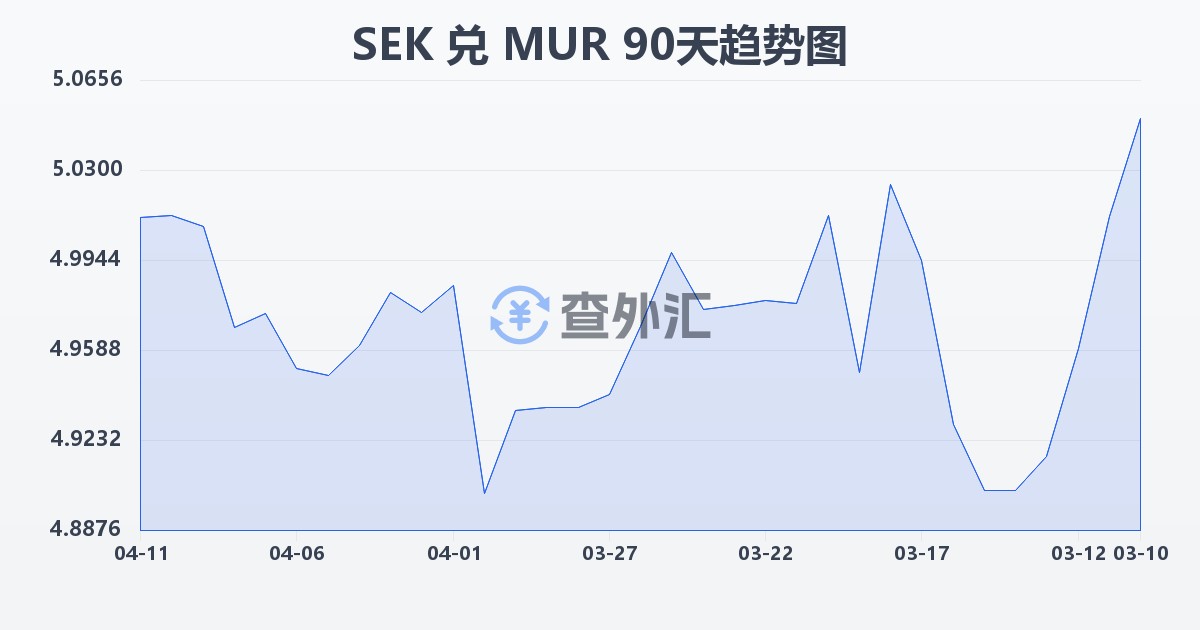 瑞典克朗兑毛里求斯卢比(SEK/MUR)近90天汇率走势图