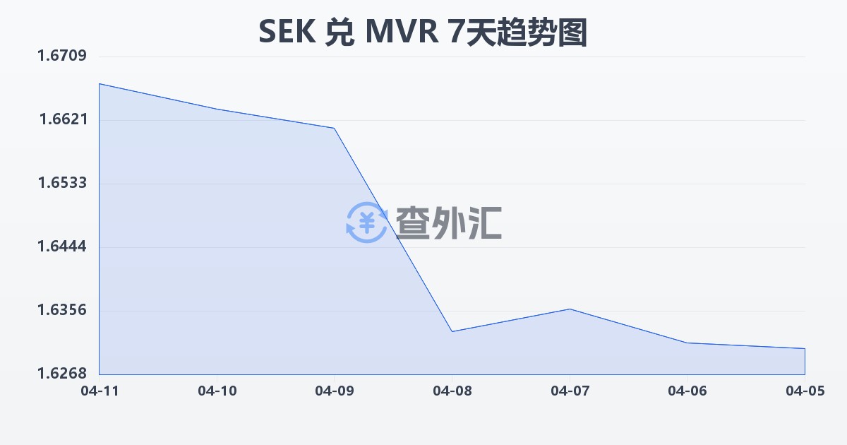 瑞典克朗兑马尔代夫拉菲亚(SEK/MVR)近7天汇率走势图