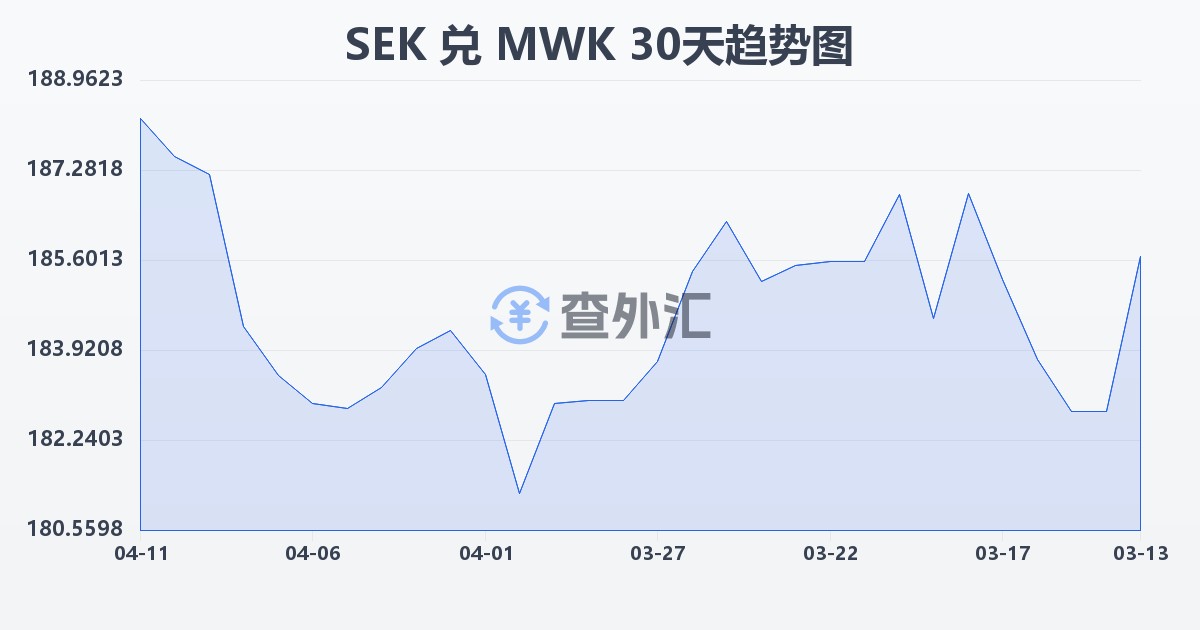 瑞典克朗兑马拉维克瓦查(SEK/MWK)近30天汇率走势图