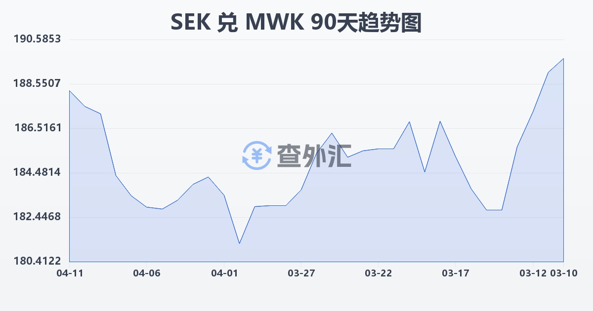 瑞典克朗兑马拉维克瓦查(SEK/MWK)近90天汇率走势图