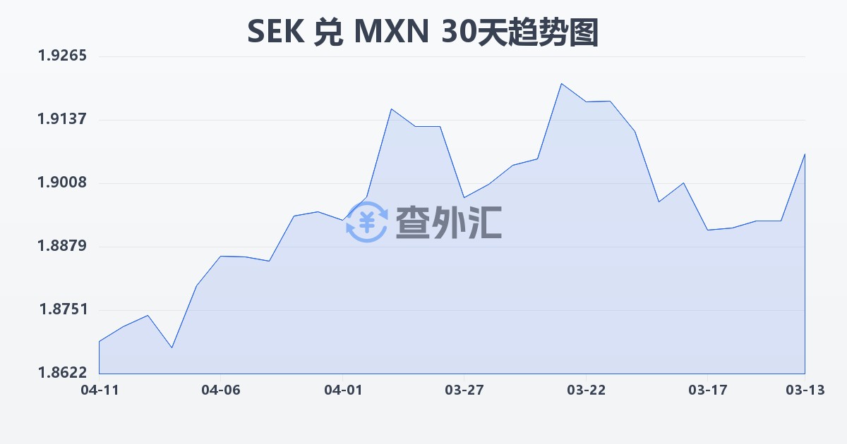 瑞典克朗兑墨西哥比索(SEK/MXN)近30天汇率走势图
