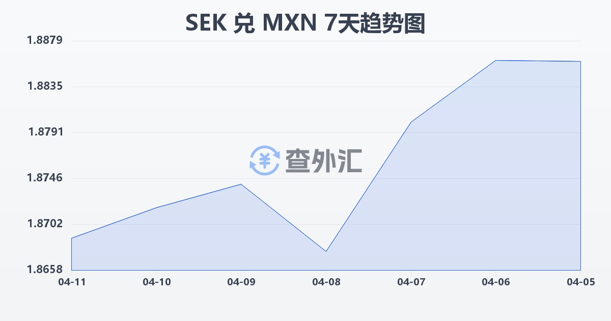 瑞典克朗兑墨西哥比索(SEK/MXN)近7天汇率走势图