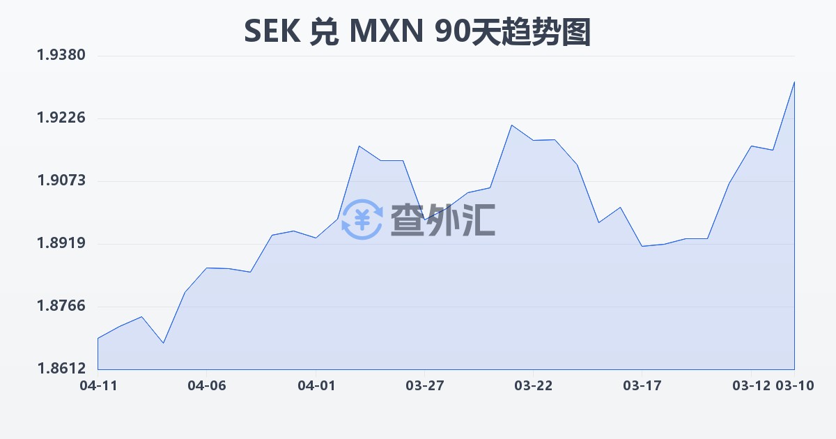瑞典克朗兑墨西哥比索(SEK/MXN)近90天汇率走势图