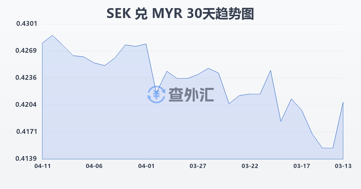 瑞典克朗兑马来西亚林吉特(SEK/MYR)近30天汇率走势图