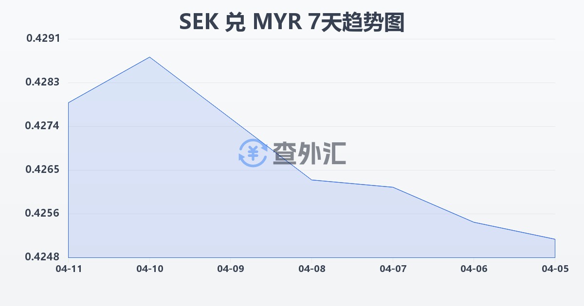 瑞典克朗兑马来西亚林吉特(SEK/MYR)近7天汇率走势图