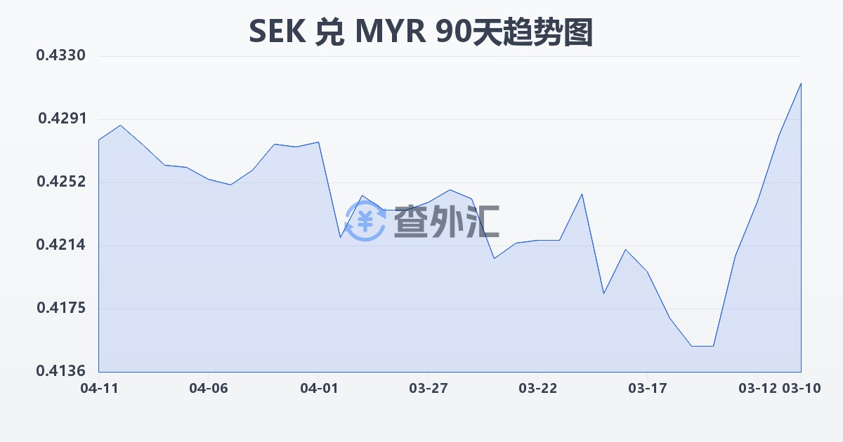 瑞典克朗兑马来西亚林吉特(SEK/MYR)近90天汇率走势图