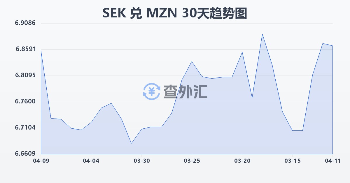 瑞典克朗兑莫桑比克梅蒂卡尔(SEK/MZN)近30天汇率走势图