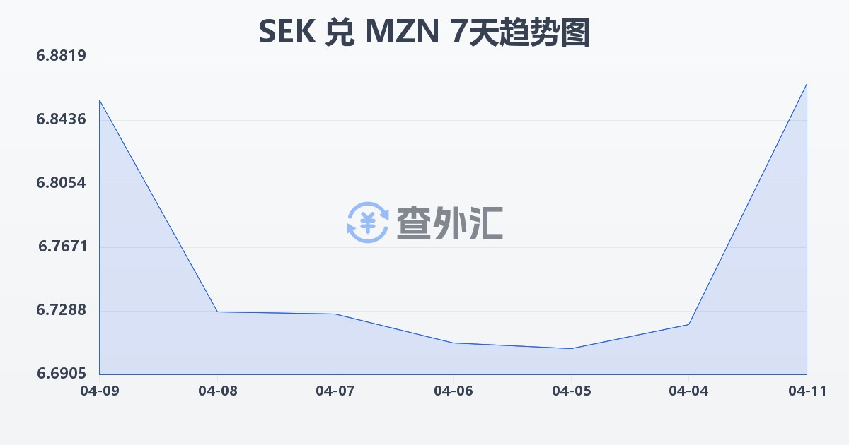 瑞典克朗兑莫桑比克梅蒂卡尔(SEK/MZN)近7天汇率走势图