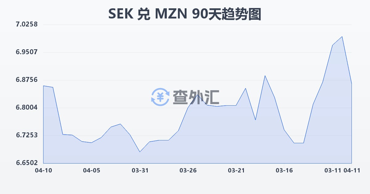 瑞典克朗兑莫桑比克梅蒂卡尔(SEK/MZN)近90天汇率走势图