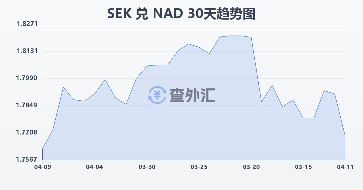 瑞典克朗兑纳米比亚元(SEK/NAD)近30天汇率走势图