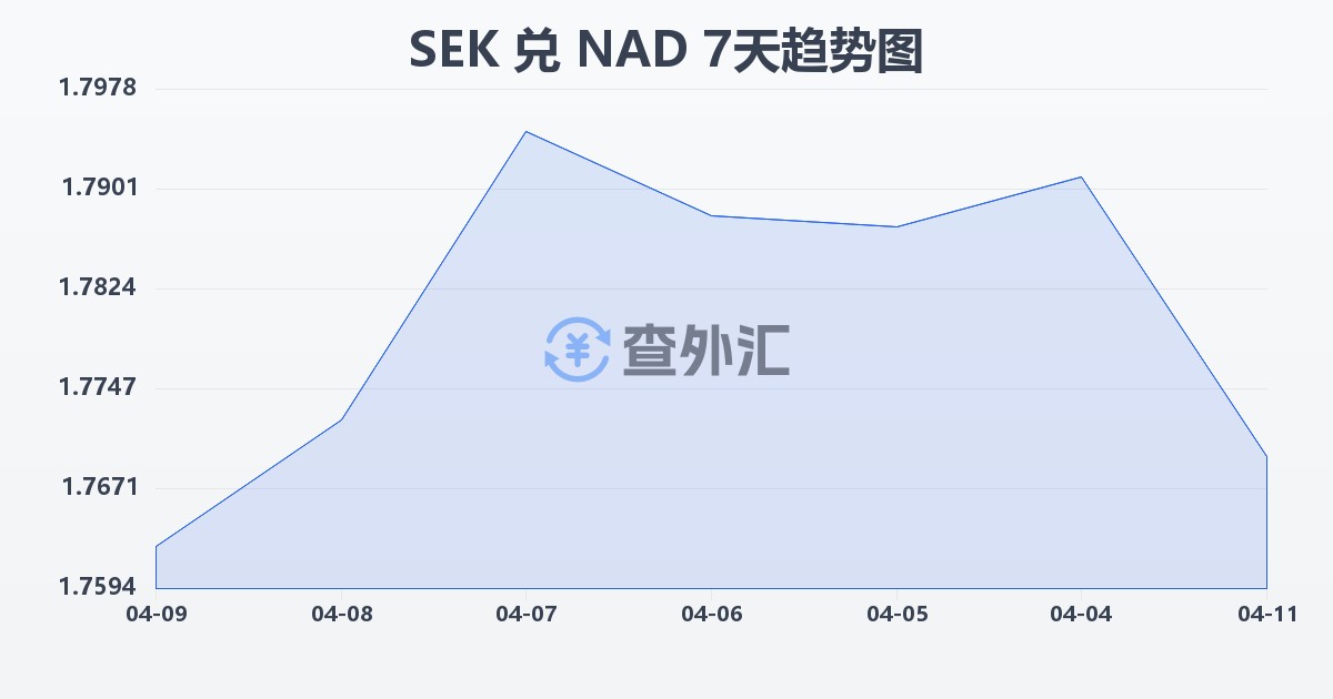 瑞典克朗兑纳米比亚元(SEK/NAD)近7天汇率走势图