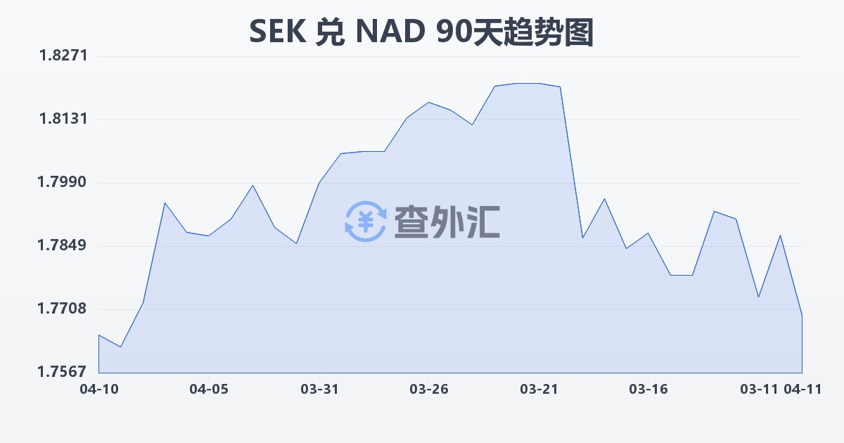 瑞典克朗兑纳米比亚元(SEK/NAD)近90天汇率走势图
