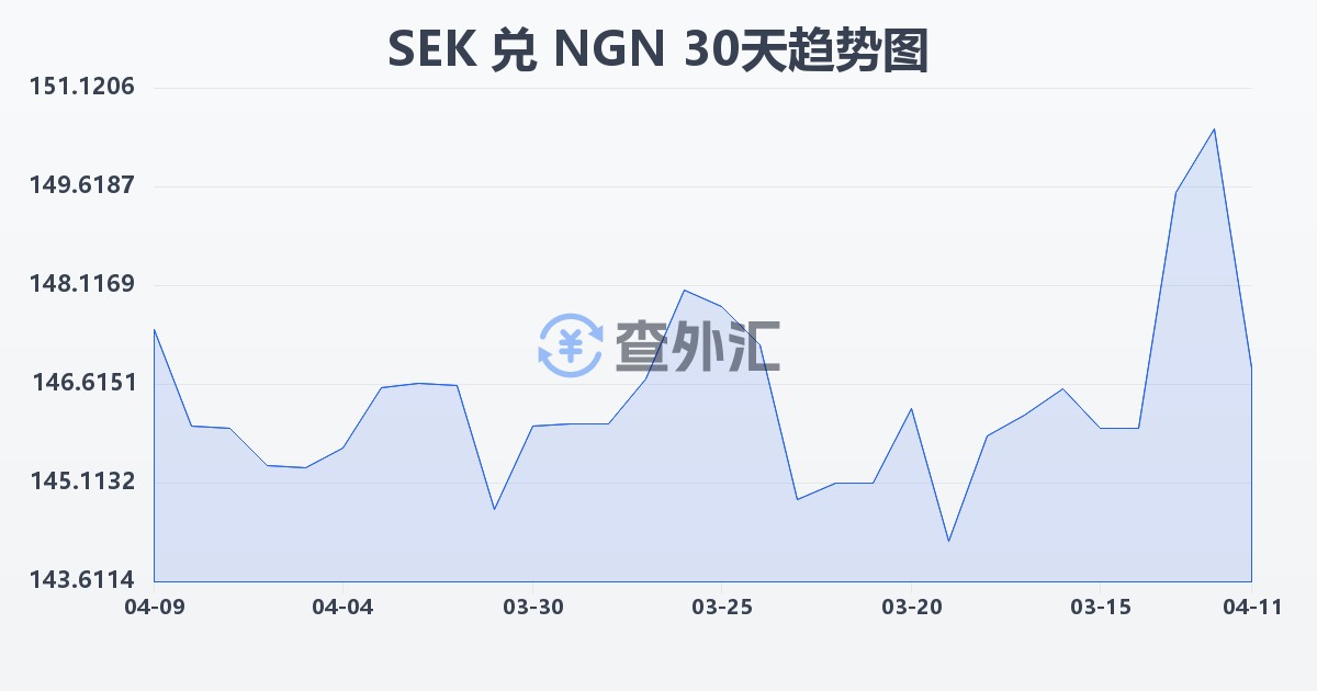 瑞典克朗兑尼日利亚奈拉(SEK/NGN)近30天汇率走势图