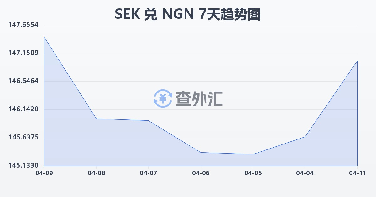 瑞典克朗兑尼日利亚奈拉(SEK/NGN)近7天汇率走势图