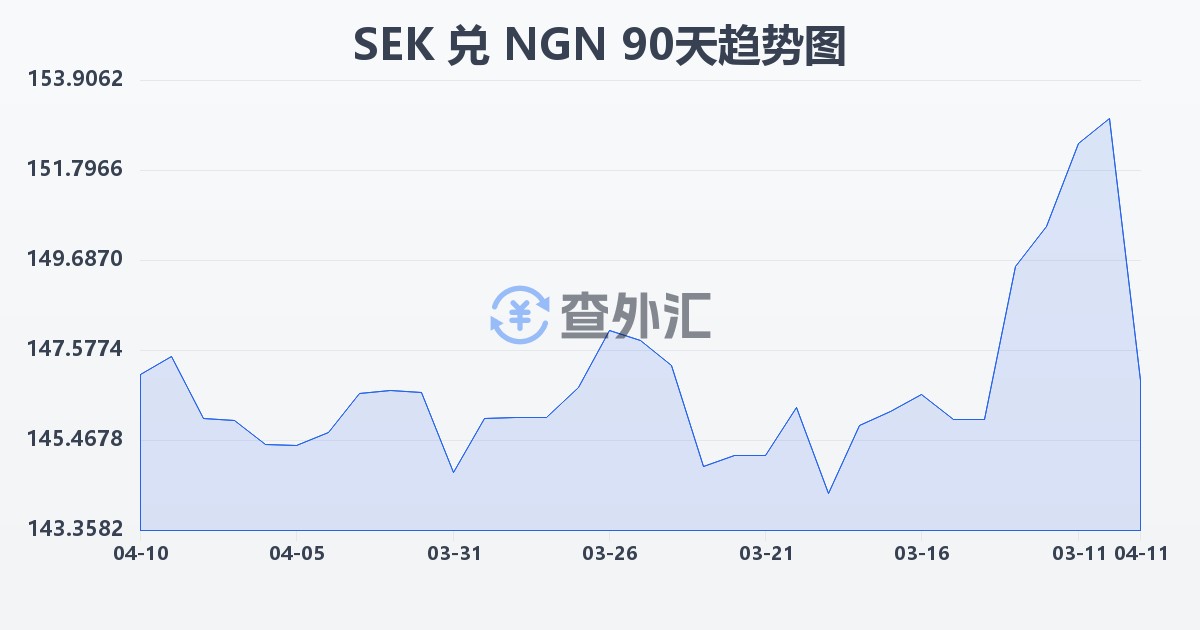 瑞典克朗兑尼日利亚奈拉(SEK/NGN)近90天汇率走势图
